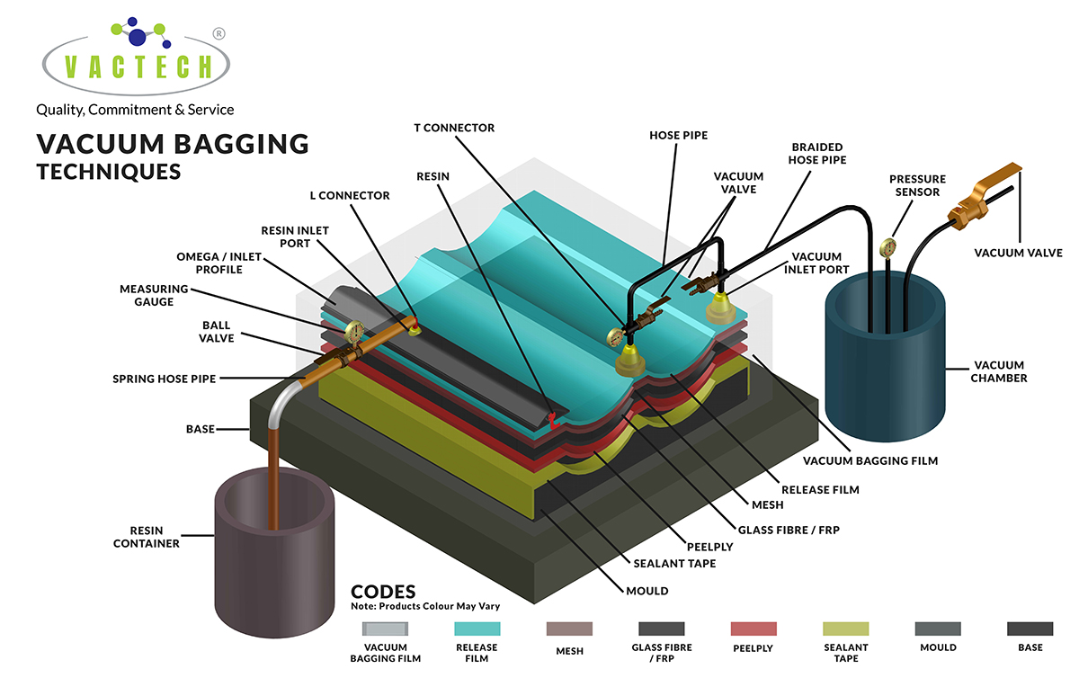 Vacuum Bagging Film  Vactech Composites Pvt. Ltd.